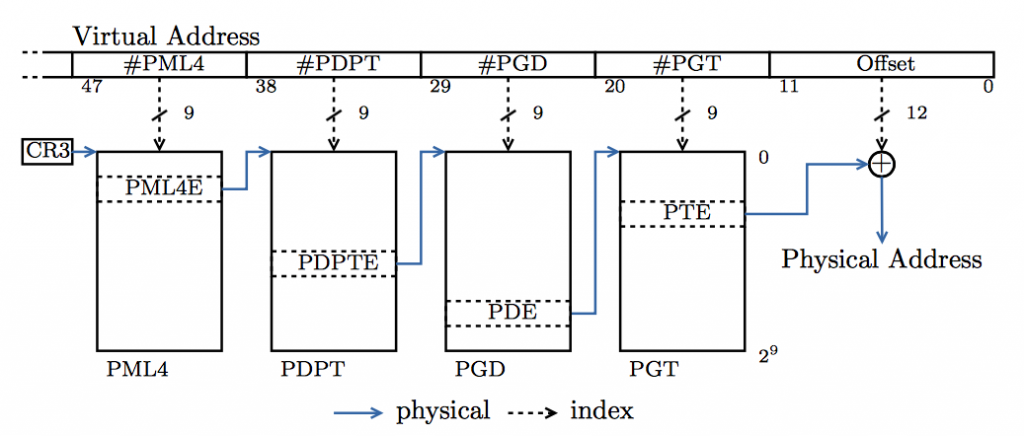Page table walk in the x86 64 longmode: Traditional, without self-reference.